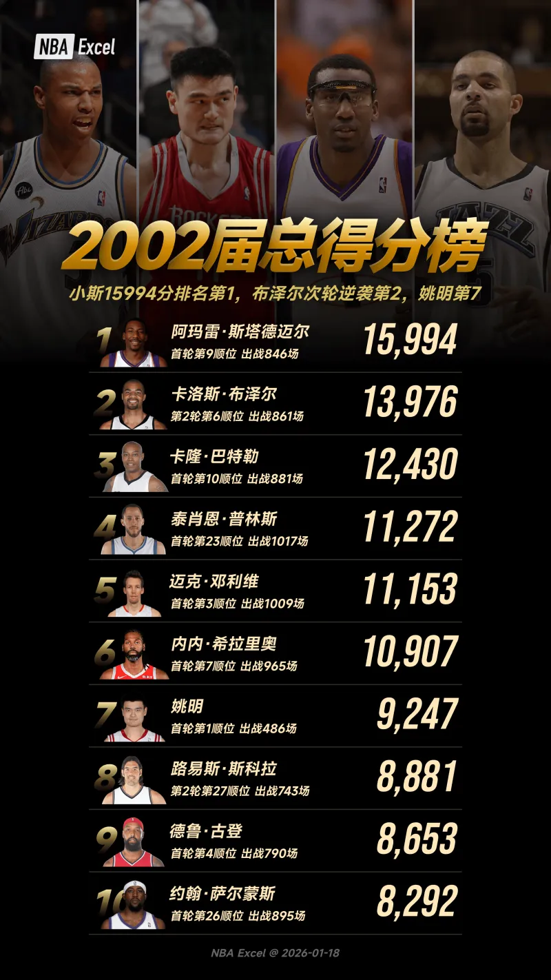 2002届NBA总得分榜:小斯登顶,姚明第7,二轮秀布泽尔逆袭